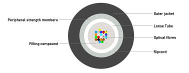 Universal glass yarn protected Unitube Cable (BT) 1200N
